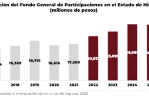 Hidalgo ocupa el primer lugar nacional en crecimiento del Fondo General de Participaciones